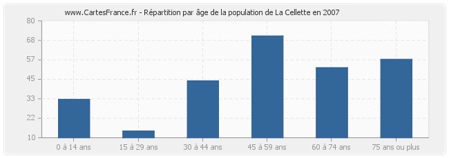 Répartition par âge de la population de La Cellette en 2007